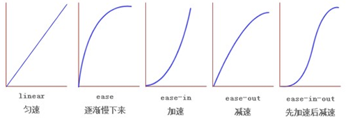 transition-timing-function